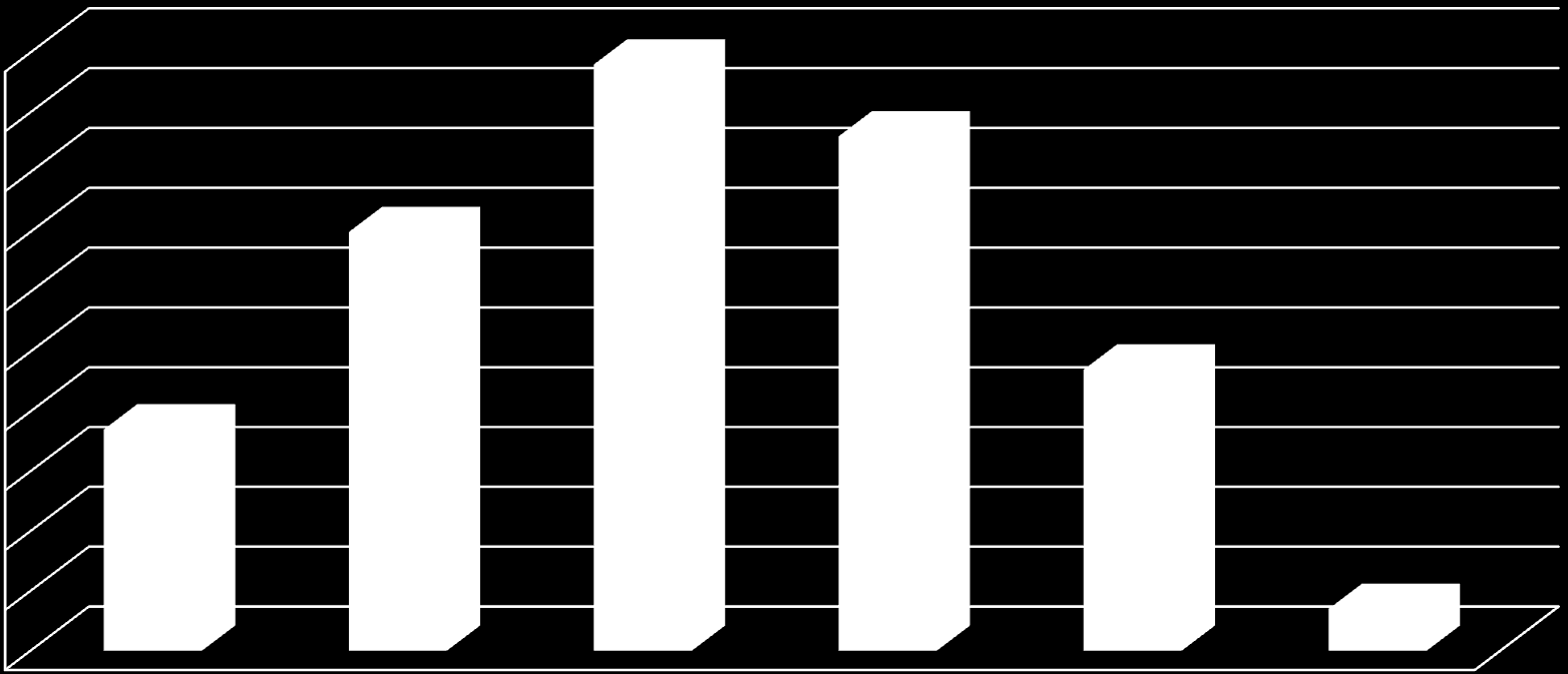 Dane socjodemograficzne Pacjentów wiek 100 90 80 70 70 98 86 60 50 40