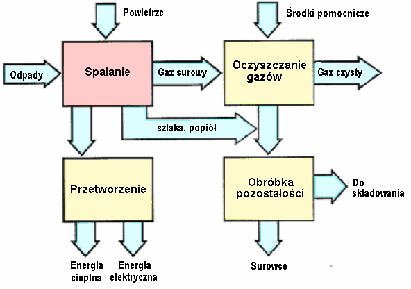Odpady