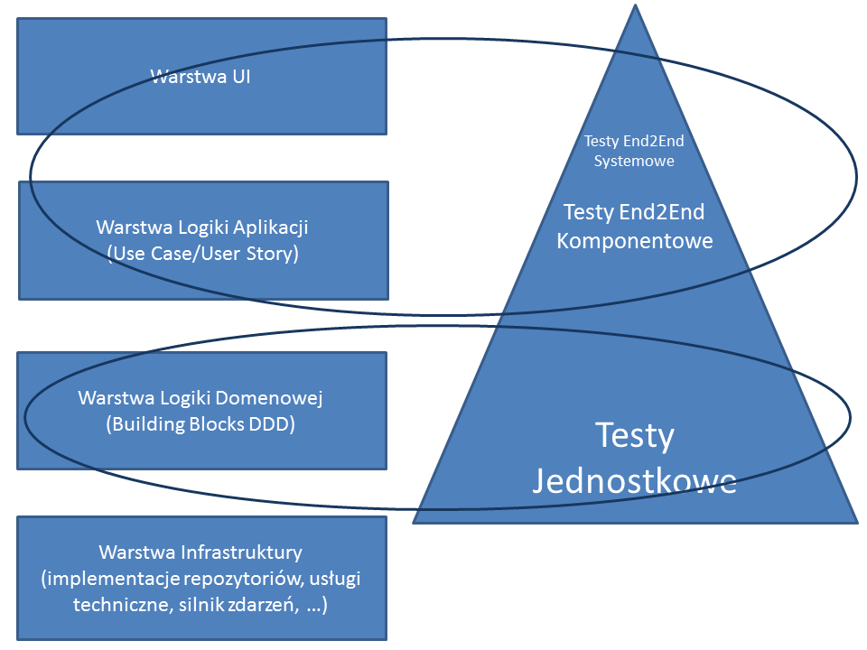 TYTUŁ Problemy, strategie, taktyki i techniki Testowania Problemy: Eksplozja kombinatoryczna przypadków w górnych warstwa multiplikują się możliwe stany obiektów domenowych Koszt stworzenia i