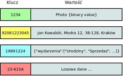 NoSQL 19/36 Model klucz-wartość Bazy klucz-wartość: dane są przezroczyste dla bazy - są nic nie znaczącym zbiorem bitów,