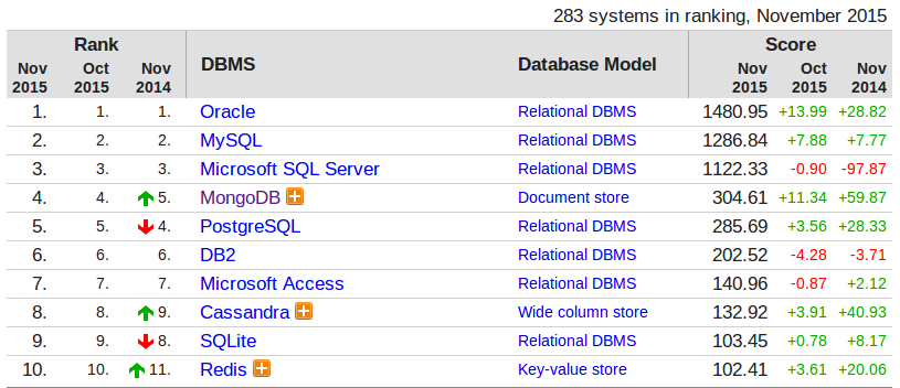 NoSQL 4/36 Najnowszy ranking systemów baz danych http://db-engines.