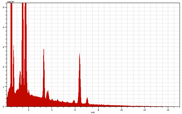 oraz glin pochodzące od minerałów ilastych oraz kwarcu). Krzem stanowi 22,96% składu chemicznego badanej frakcji, zaś glin 11,17%.