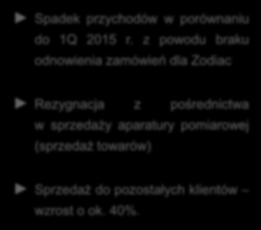 Sprzedaż w I kwartale 2016 Przychody w okresie 2015-2016 [mln PLN] Czynniki mające wpływ na wyniki 3,5 3 2,5 2 Spadek przychodów w porównaniu do 1Q 2015 r.