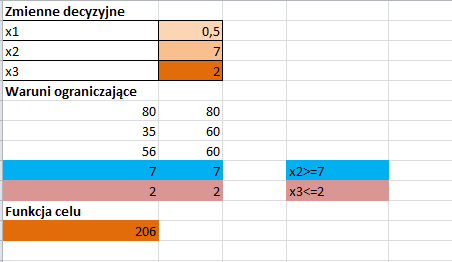 Dodanie nowego ograniczenia spowodowało, że program nie ma rozwiązania. BRAK ROZWIĄZANIA Implementujemy ograniczenie i rozwiązujemy program.
