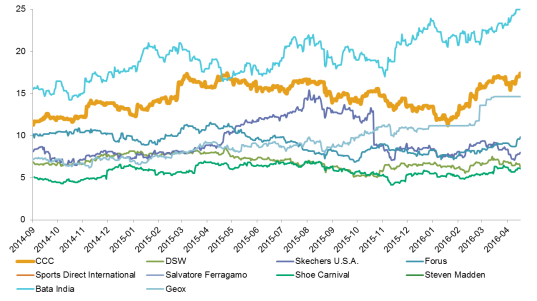 Tab. Wycena metodą porównawczą EV/EBIT EV/EBITDA P/E CAGR (2015-2017) Kapitalizacja (EUR) 2016 P 2017 P 2018 P 2016 P 2017 P 2018 P 2016 P 2017 P 2018 P EBIT EBITDA Zysk netto Spółki zagraniczne BATA