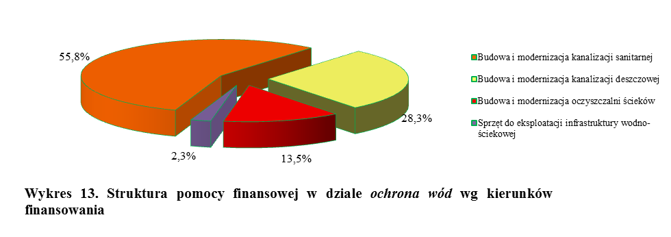 Dziennik Urzędowy Województwa Lubelskiego 23 Poz. 1683 W 2015 r. na ochronę wód wydatkowano łącznie kwotę 24.050.855 zł, w tym 23.751.053 zł w formie pożyczek, 95.000 zł w formie dotacji, 182.