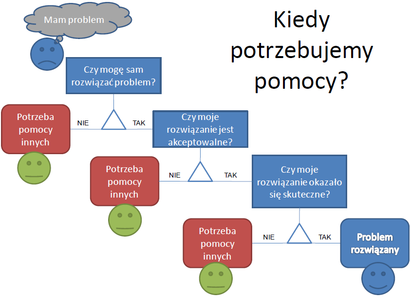 Droga do rozwiązania problemu Źródło: