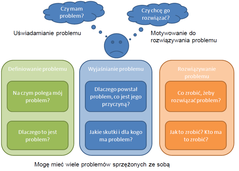 Od uświadomienia do rozwiązywania Źródło: