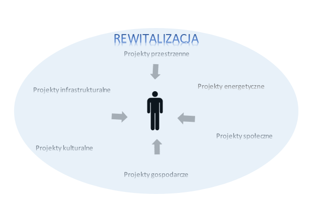 Ryc.1. Rewitalizacja Dla prowadzenia rewitalizacji wymagane są: a. uwzględnienie rewitalizacji jako istotnego elementu całościowej wizji rozwoju gminy; b.