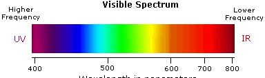 Spektroskopia UV-VIS VIS Koło barw a pochłaniana energia: Violet: 400-420 nm Indigo: 420-440 nm Blue: 440-490 nm Green: