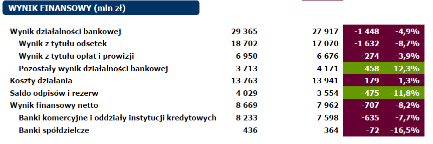 Struktura własnościowa i wyniki