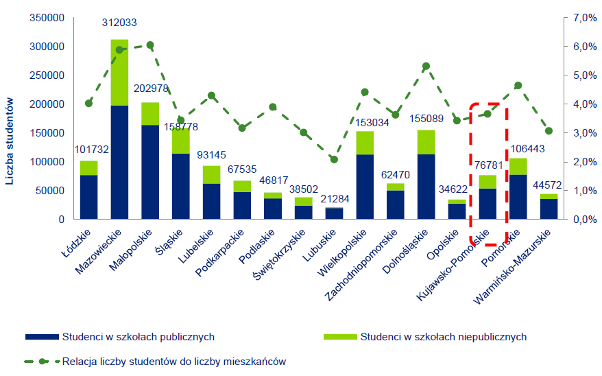 Liczba osób kończących studia w 2012 roku, w województwie kujawsko-pomorskim wyniosła ponad 23 tysiące osób, co stanowiło 4,76 % wszystkich absolwentów w Polsce. Wykres 2.