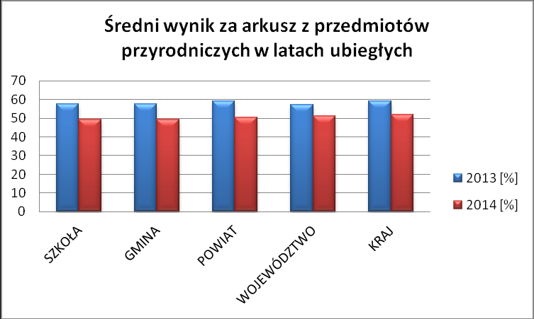 Rysunek 5 Wyniki egzaminu gimnazjalnego 2015 - porównanie wyników kobiet i mężczyzn Tabela 15 Porównanie wyników egzaminu gimnazjalnego z przedmiotów przyrodniczych Sprawdzian 2013 i 2014 Średni