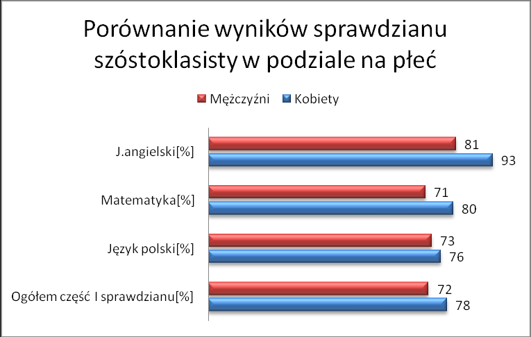 Rysunek 16 Średni wynik za arkusz w sprawdzianie szóstoklasisty w latach ubiegłych Tabela 39. Wyniki sprawdzianu szóstoklasisty 2015 w podziale na płeć Ogółem cz.