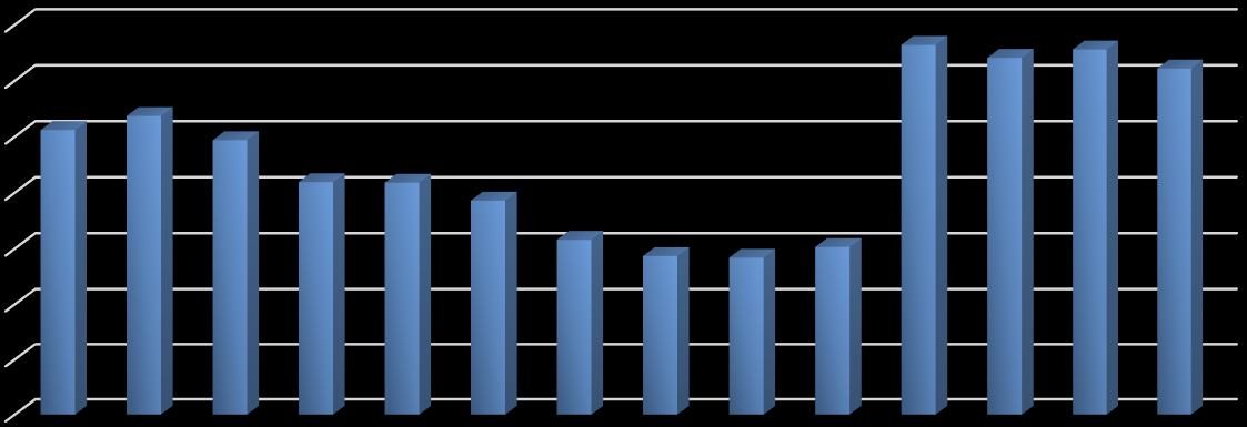 Pył PM10 Ołów As (PM10), Cd (PM10), Ni (PM10) B/a/P (PM10) Ozon (O3) C A A C A Źródło: Program Ochrony Środowiska dla Gminy Długosiodło na lata 2013 2016 z perspektywą do 2020 roku.