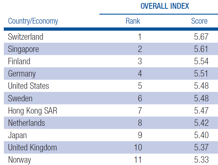 Global Competitiveness