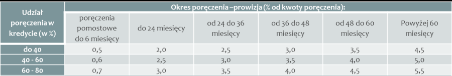 Zakres informacji przekazywanych Funduszowi przez Instytucję Finansującą w związku ze złożonym wnioskiem o udzielenie poręczenia Kserokopia wniosku o udzielenie finansowania złożonego w instytucji