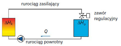 t za - temperatura na zasilaniu, t po - temperatura na powrocie. Jak wynika ze wzoru (1), wymagane natężenie przepływu Q w jest proporcjonalne do aktualnej mocy cieplnej kotła.