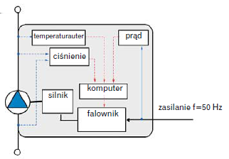 Rys. 4. Modyfikacja charakterystyk przepływu i mocy przez zmianę prędkości obrotowej.