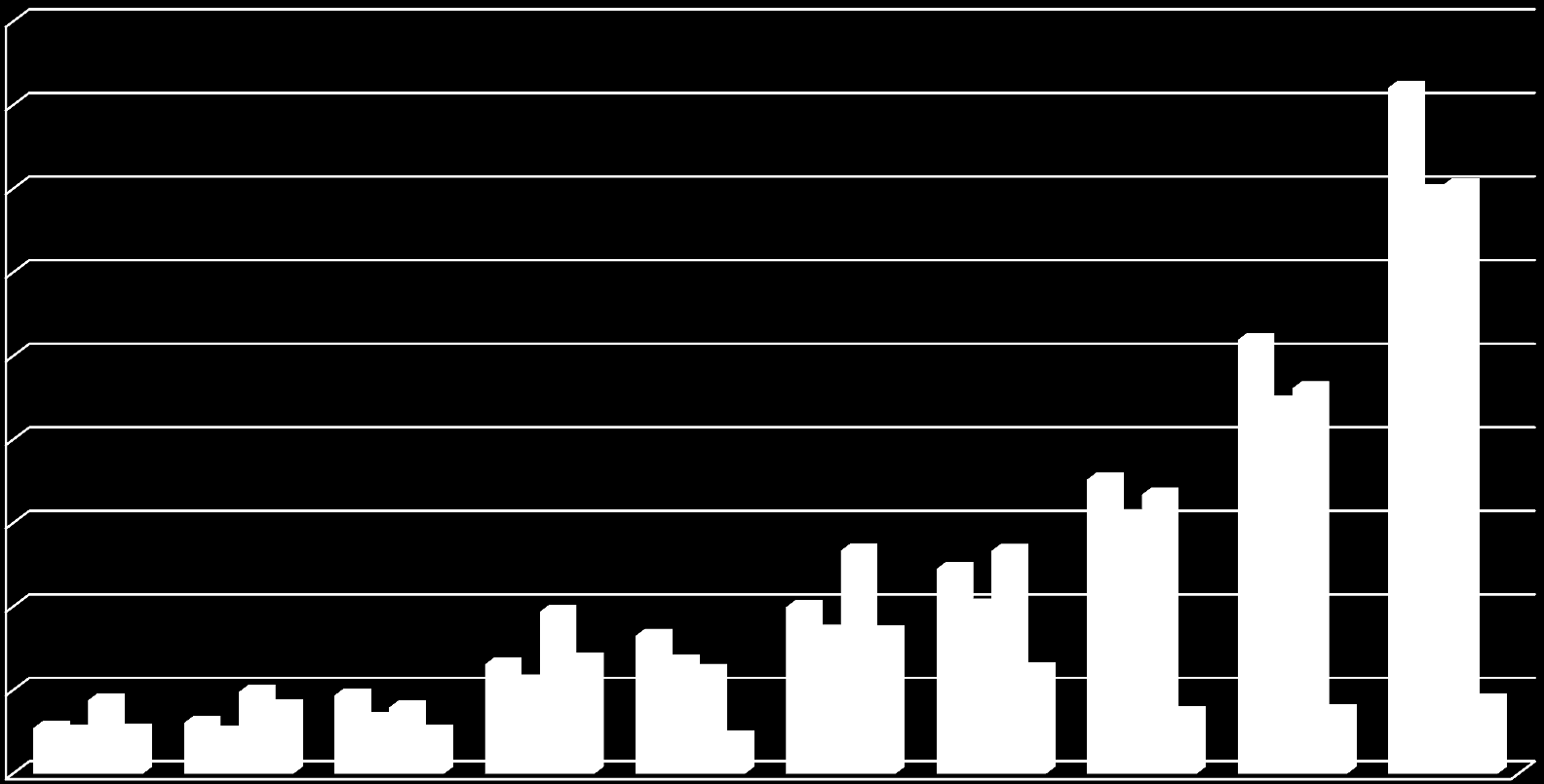 Art. 287 i 287a kk oszustwo komputerowe (dane dotyczą całego kraju) 4500 4000 3500 3000 2500 2000 1500 1000 500 0 2006 2007 2008 2009 2010 2011 2012 2013 2014 2015 wszczęte 274 304 469