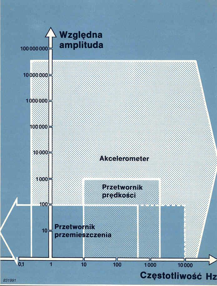 Rys. 8.8. Zastosowanie przetworników dla różnych zakresów częstotliwości drgań [24, 25] Rys.