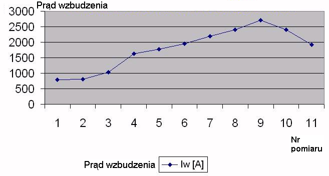 Rys. 11.12. Prąd wzbudzenia w funkcji czasu Rys.