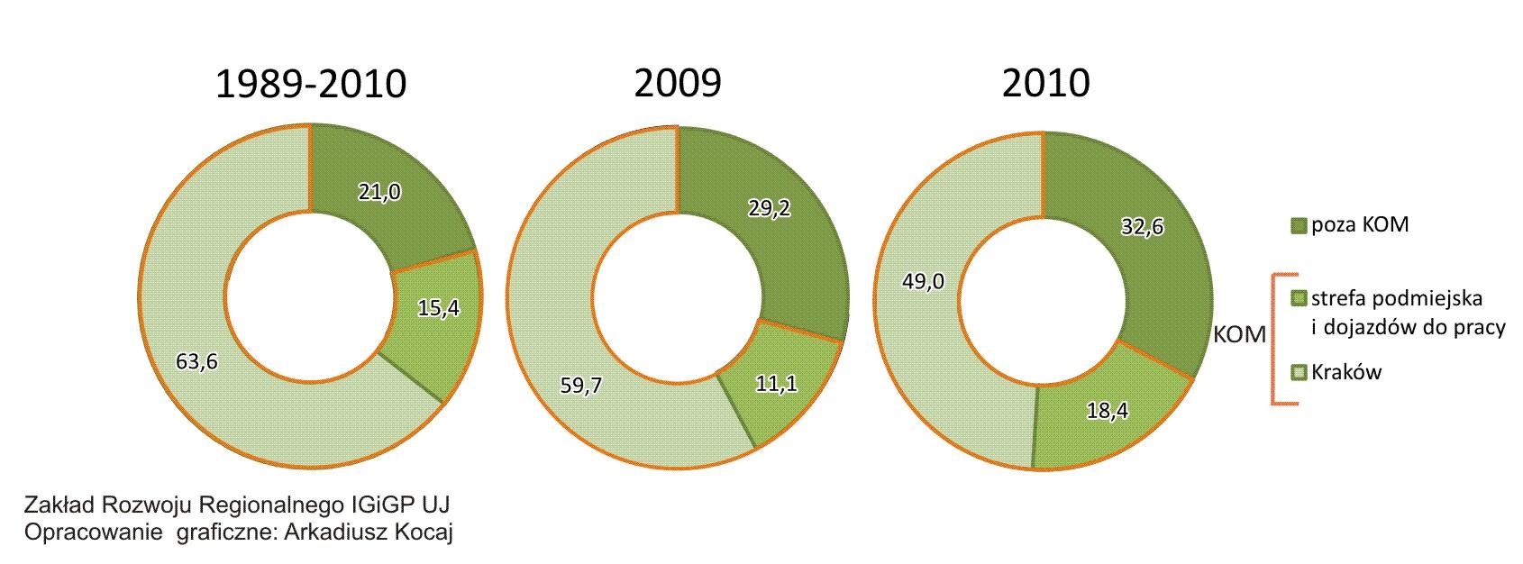 greenfield do ludności 2000 r. 50,7 44,1 2005 r 46,3 41,1 2010 r.