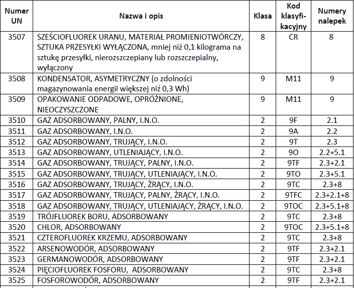 4. Nowe towary niebezpieczne Jedną z najważniejszych zmian do umowy ADR jest wprowadzenie 20 nowych numerów UN.