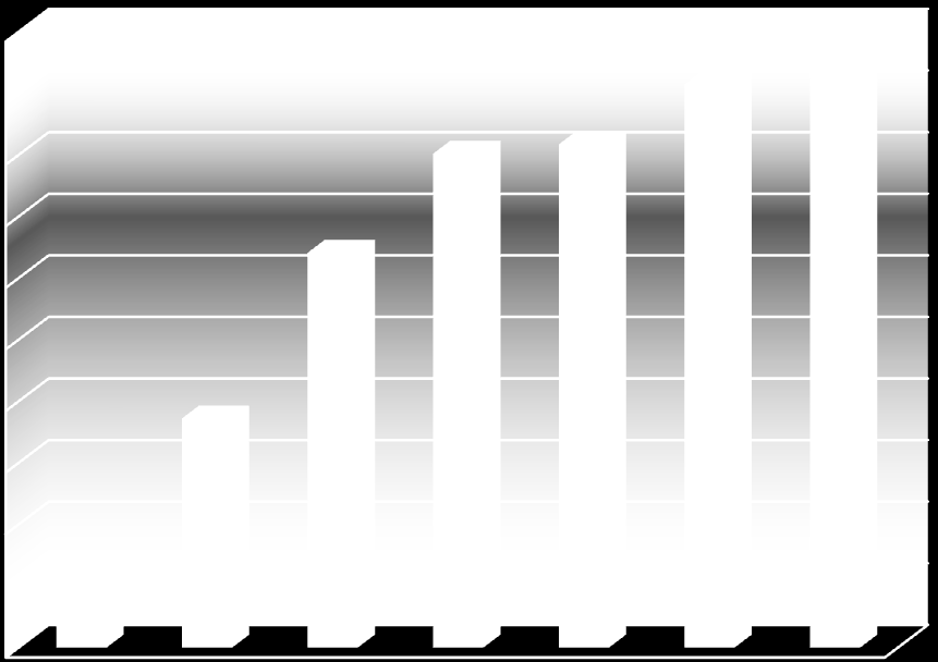 Liczba usług asystenckich średniomiesięcznie w latach 2006-2012 1000 900 800 700 600 500 400 300 200 100 0 914 948 802 817 641 372 36 2006 r. 2007 r. 2008 r. 2009 r. 2010 r.