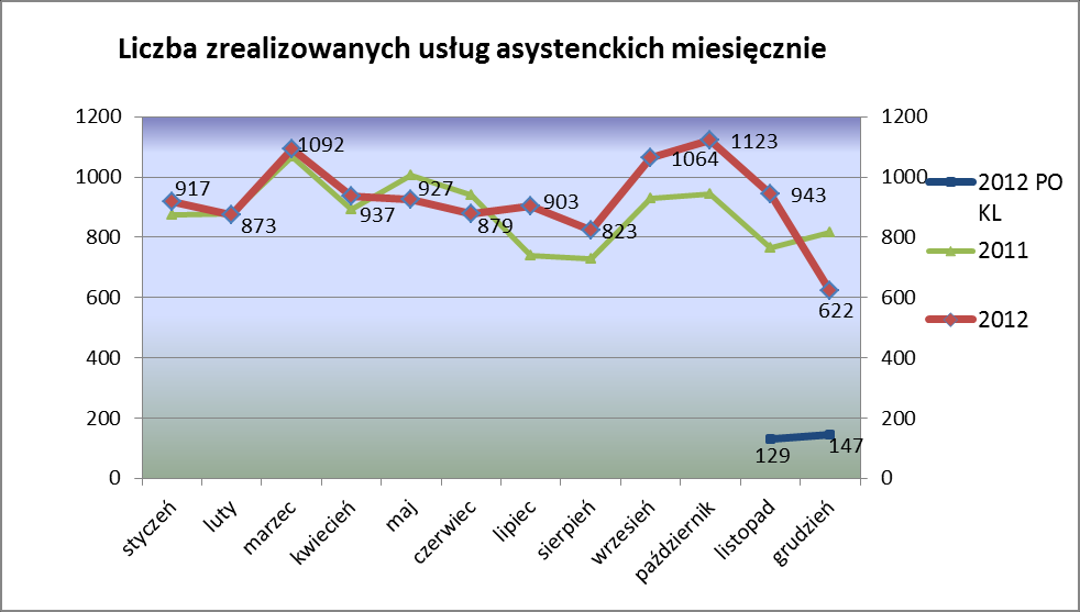 Program AON w Warszawie jest finansowany ze środków własnych samorządu.