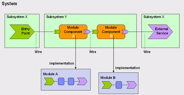 Public Sector Information 85 proaches to implementing services, and builds on open standards such as Web services.