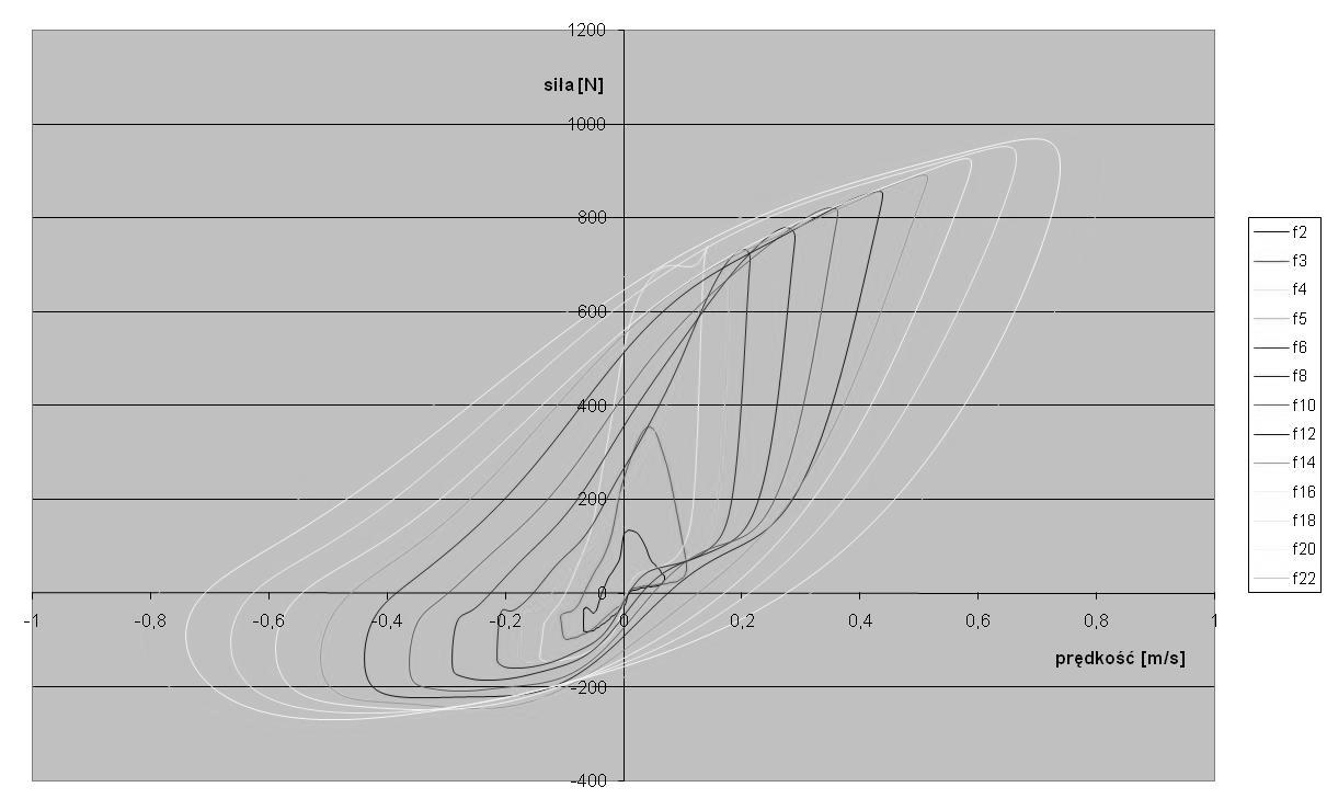 Force-displacement diagram for shock absorber with 40% of oil lost Rys. 9.