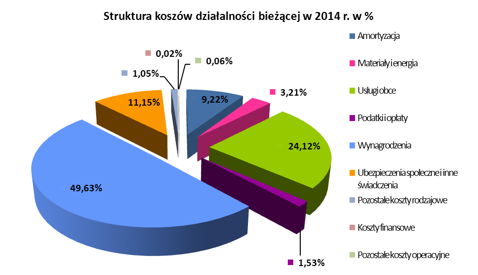 3.3. Koszty działalności bieŝącej Koszty działalności bieŝącej Zakładu na 2014 r. zostały oszacowane na łączną kwotę 4.267.092 tys. zł,