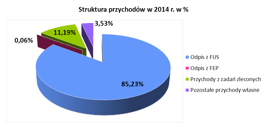 4) innych przychodów własnych, uzyskiwanych m.in. z tytułu: zwrotu kosztów egzekucyjnych, za terminowe wpłacanie podatku dochodowego od osób fizycznych, ze sprzedaŝy pozostałych produktów i usług (np.