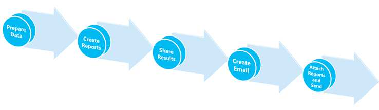 Verify Prerequisites Additional Configuration Provision Subscriptions and Alerts Add Reporting Services Content Types Verify a reporting services installation Verify the Service