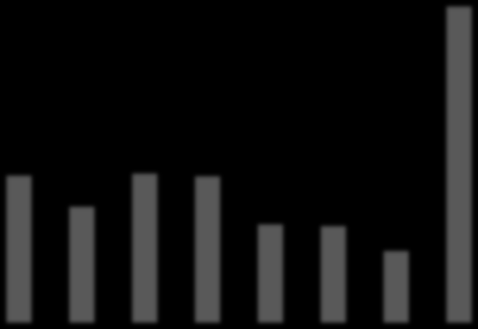 % P-selektyna % PAC-1 Biozgodne powłoki hydrożelowe dla protezy serca 100,0 90,5 80,0 60,0 40,0 20,0 42,1 33,2 42,6 41,9 28,1 27,6 20,5 0,0 bas PU 1 2 3 4 5 ADP Rys.