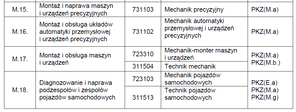 2. Grupy efektów kształcenia przypisane kwalifikacji 2.1. Ustalenie, jakie efekty kształcenia przypisane są danej kwalifikacji.