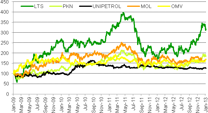 Fig. 6. Lotos: Wrażliwośc wyceny PLN per share TV WACC Terminal value growth 0.0% 0.5% 1.0% 1.5% 2.0% 9.1% 30.6 33.0 35.7 38.8 42.3 9.6% 28.7 30.8 33.2 36.0 39.0 10.1% 26.9 28.8 31.0 33.4 36.2 10.