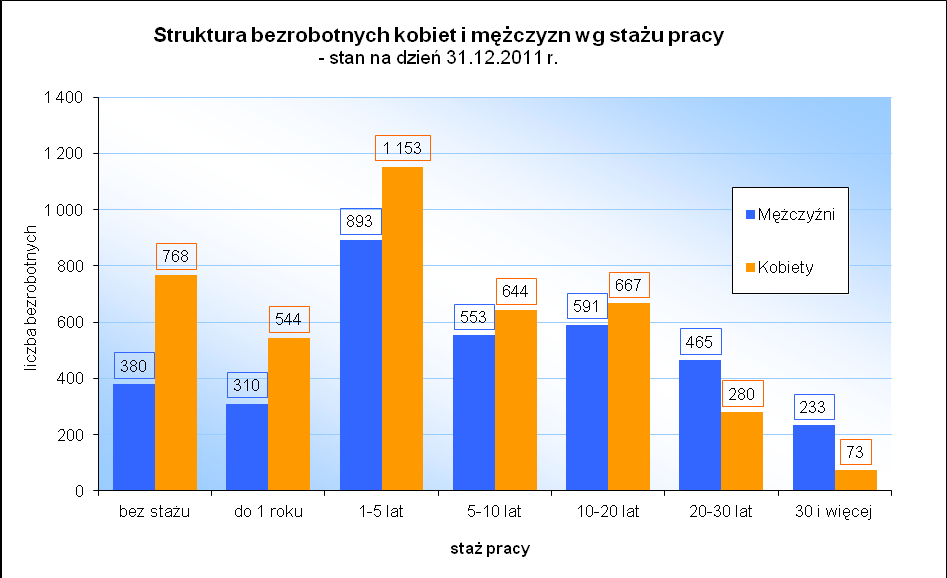 Wykres 15. na podstawie danych statystycznych sprawozdań o rynku pracy MPiPS Wykres 16.