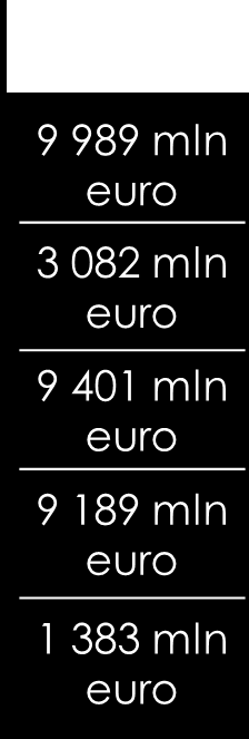 CELE TEMATYCZNE CEL TEMATYCZNY 1. B+R+I 2. ICT 3. MŚP 4. ENERGIA 5. KLIMAT NAJWIĘCEJ ŚRODKÓW NA.
