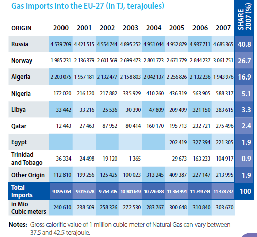 Kierunki importu Źródło: EU Energy and