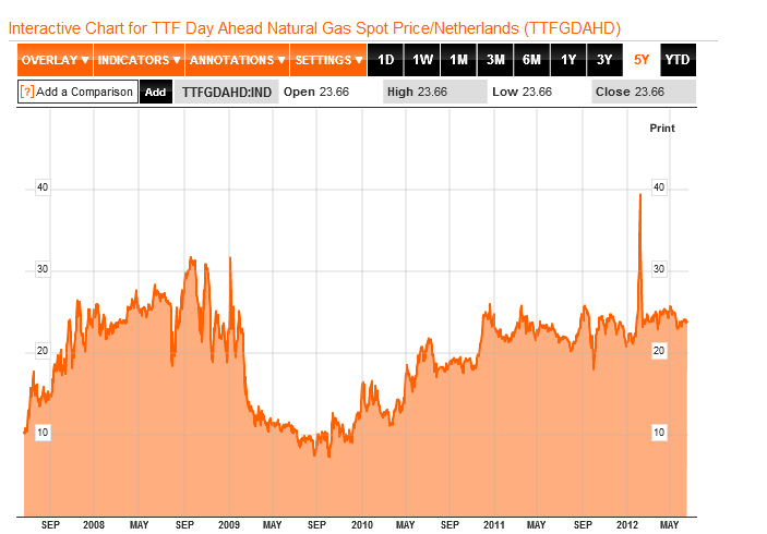 16.12.2009 16.02.2010 16.04.2010 16.06.2010 16.08.2010 16.10.2010 16.12.2010 16.02.2011 16.04.2011 16.06.2011 16.08.2011 16.10.2011 16.12.2011 16.02.2012 16.04.2012 16.06.2012 Ceny gazu w UE Zeebrugge wzrost cen od 09.