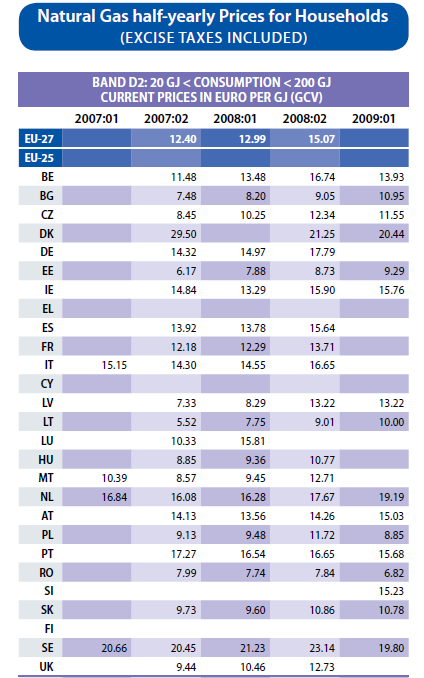 Ceny gazu dla odbiorców Źródło: EU Energy and