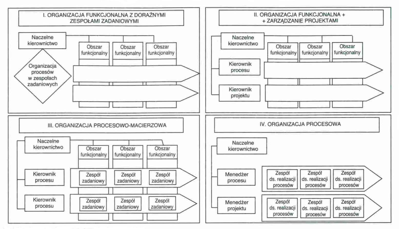 Ewolucja organizacji funkcjonalnej do procesowej Źródło: