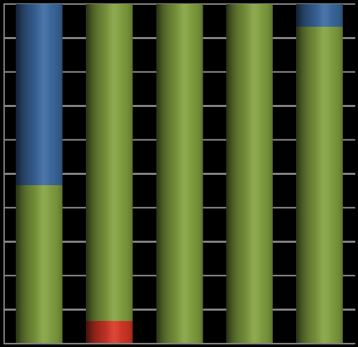 Udział powierzchni w klasie Udział powierzchni w klasie Udział powierzchni w klasie 100% 90% 80% 70% 60% 50% 40% 30% 20% 10% 0% N P K Ca Mg Optimum Wystarczająca Niedobór Rysunek 60.