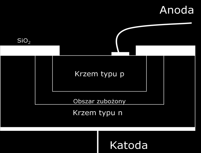 a) b) Rys. 5-8 a) Budowa wewnętrzna fotodiody b) zdjęcie fotodiody BPW21R. Struktura półprzewodnikowa o powierzchni 7.5mm 2 przylutowana jest do podłoża metalowej obudowy stanowiącej katodę.