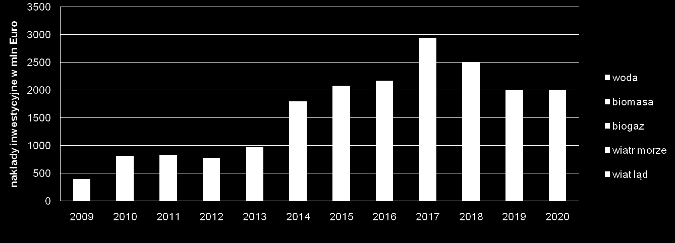 Realizacja zobowiązań Dyrektywy 2009/28/WE Źródło Rok 2008 Rok 2020 Rok 2020 Odnawialne [MW] Wg FNEZ Wg PE biogaz 60,8 450 802