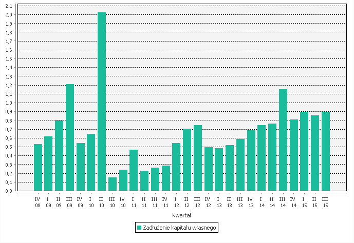 Marża na sprzedaży stabilnie rośnie i poprawia się. Cykl konwersji wyrażony w dniach, mówi o tym ile dni spółka musi czekać, że otrzymać gotówkę z przychodów.