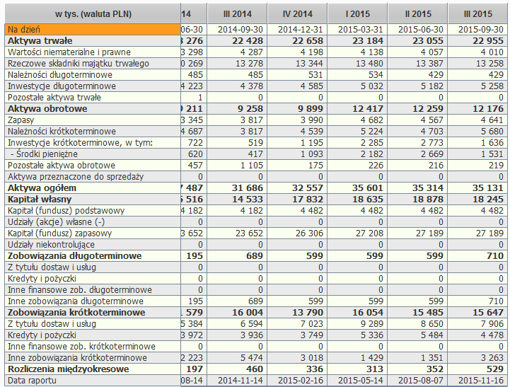 Wzrost przychodów : 24.24% Wzrost aktywów : 10.8% Interpretacja spółka rozwija się I rośnie jej sprawnosc wykorzystania majątku, to bardzo dobry wyznacznik rozwoju spółki.