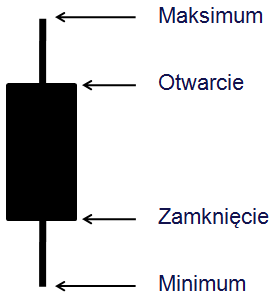 Rodzaje wykresów WYKRES ŚWIECOWY Są najczęściej stosowanym rodzajem wykresów, uwzględnia